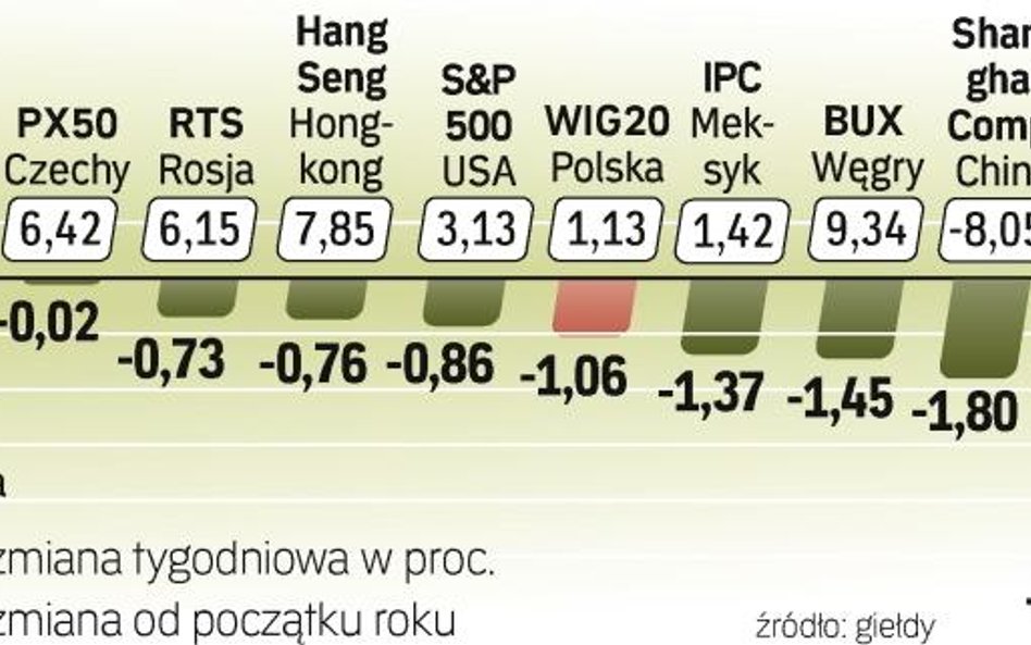 W ostatnim tygodniu kursy spółek w Bukareszcie spadły najmocniej. Ale to w Rumunii inwestorzy zyskal