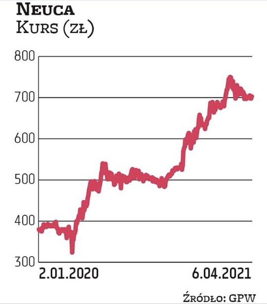 Kurs Neuki porusza się w mocnym trendzie wzrostowym od połowy marca 2020 r. Wtedy wynosił ok. 360 zł