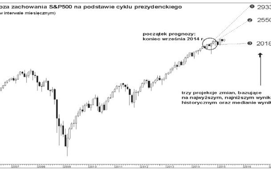 Na podstawie statystyk cyklu prezydenckiego można przeprowadzić prostą predykcję zachowania indeksu 
