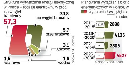 Inwestycje są konieczne, by utrzymać moce