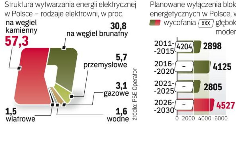 Inwestycje są konieczne, by utrzymać moce