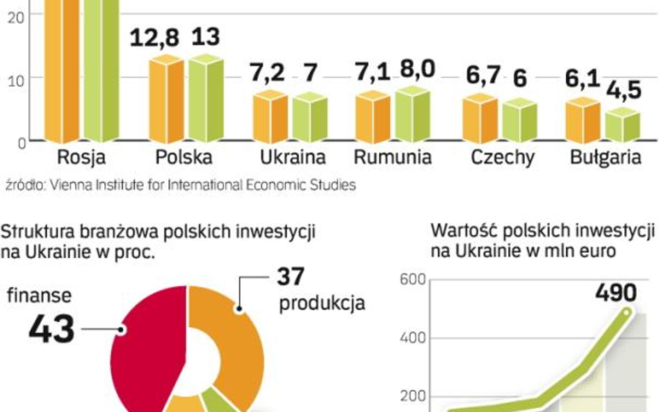 INWESTYCJE ZAGRANICZNE W EUROPIE ŚRODKOWO-WSCHODNIEJ