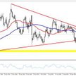 Wykres 1. EURUSD, interwał D1