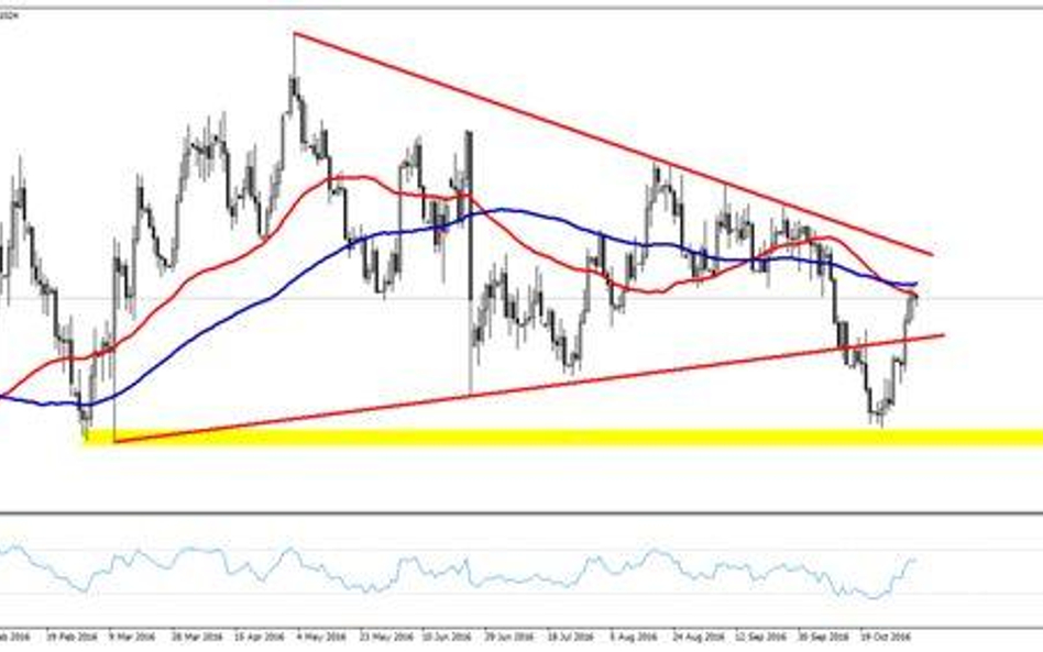 Wykres 1. EURUSD, interwał D1