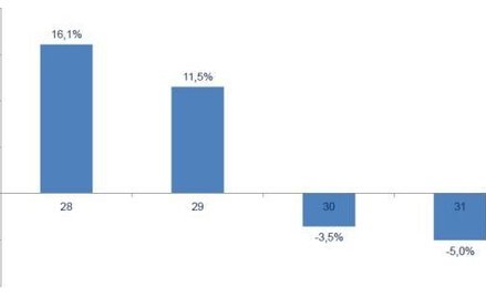 W biurach podróży upały mrożą ruch i ceny