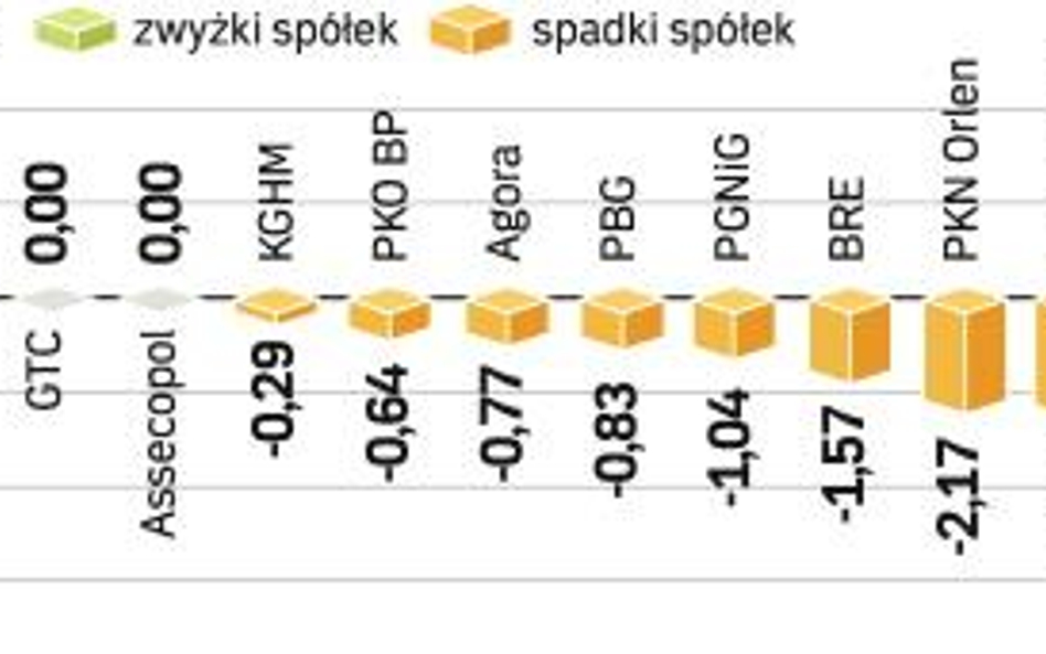 Indeks największych spółek na GPW stracił 1,2 proc. Skala przeceny była więc stosunkowo niewielka, c