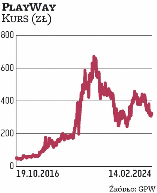 Playway został założony w 2011 r. przez Krzysztofa Kostowskiego, który od ponad 25 lat związany jest
