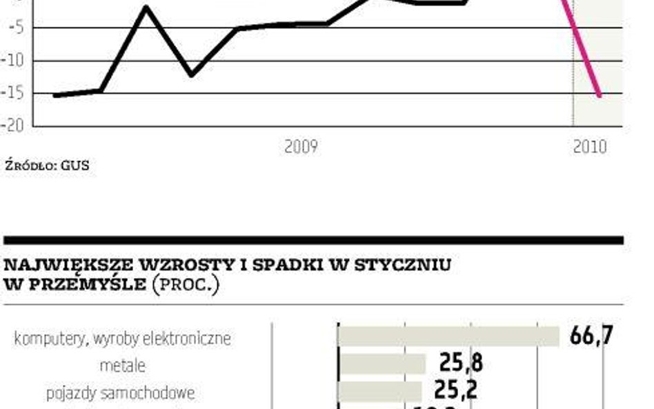 Styczeń dobry dla przemysłu, fatalny dla budownictwa