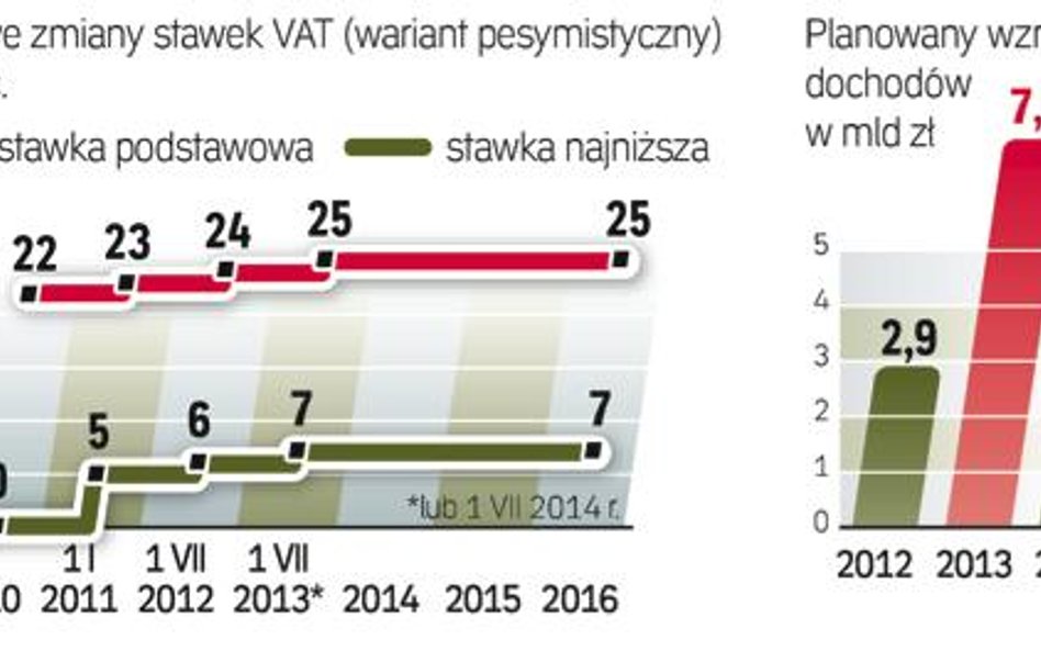 Rząd chce warunkowo podnieść VAT