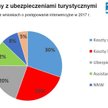 Problemy z polisami turystycznymi