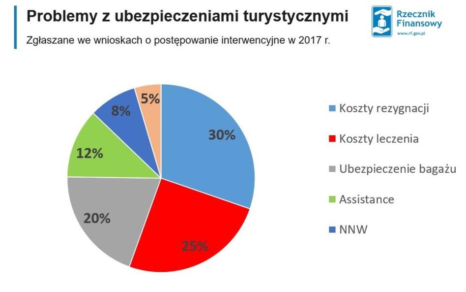 Problemy z polisami turystycznymi