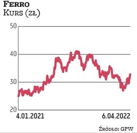 Ferro zostało wytypowane do portfela na II kwartał przez BM BNP Paribas. Giełdowa grupa odnotowała w