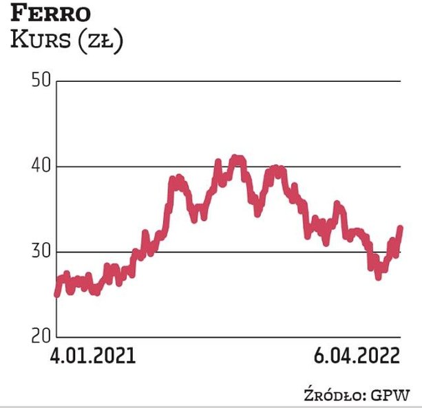 Ferro zostało wytypowane do portfela na II kwartał przez BM BNP Paribas. Giełdowa grupa odnotowała w