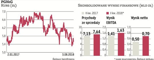 Wyniki za I półrocze opublikował właśnie węgierski koncern paliwowy MOL. W tym czasie kluczowy dla f