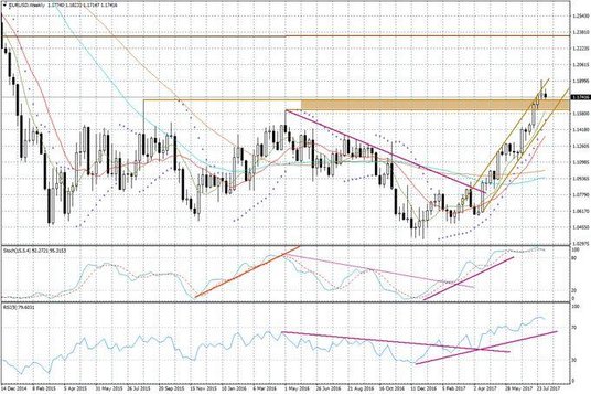 Wykres tygodniowy EUR/USD