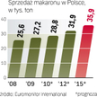 Polski rynek klusek. Polacy mogą kupować więcej makaronu. W 2010 r. sprzedaż powinna się zwiększyć o
