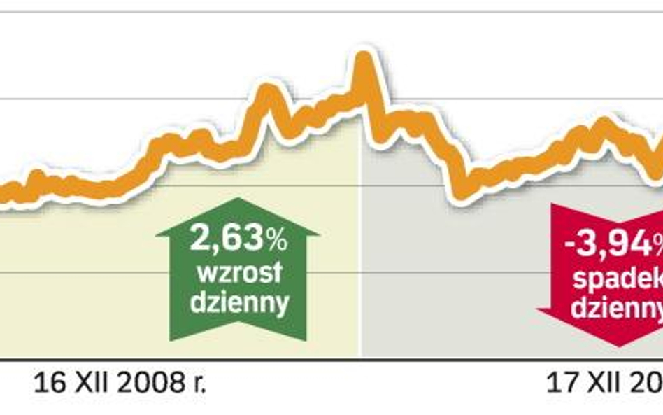 Wykres indeksu wig20 z wtorku i Środy