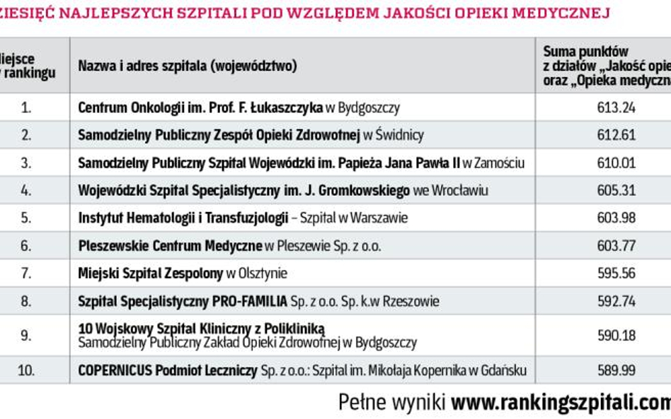 DZIESIĘĆ NAJLEPSZYCH SZPITALI POD WZGLĘDEM JAKOŚCI OPIEKI MEDYCZNEJ