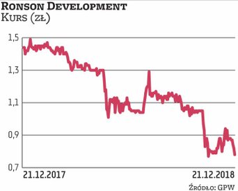 Listę czterech firm, których wyceny spadły najmocniej w ciągu 12 miesięcy, otwiera Ronson – jego kap