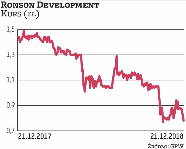 Listę czterech firm, których wyceny spadły najmocniej w ciągu 12 miesięcy, otwiera Ronson – jego kap