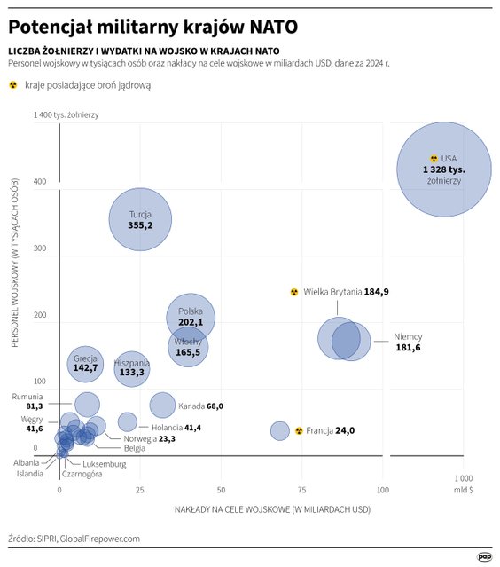 Potencjał militarny państw NATO. Liczba żołnierzy i wydatki na wojsko w krajach Sojuszu
