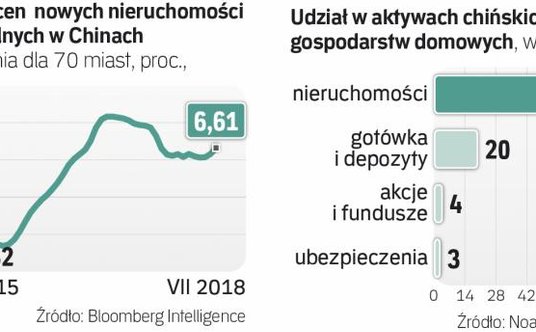 Nieruchomości nadal przyciągają