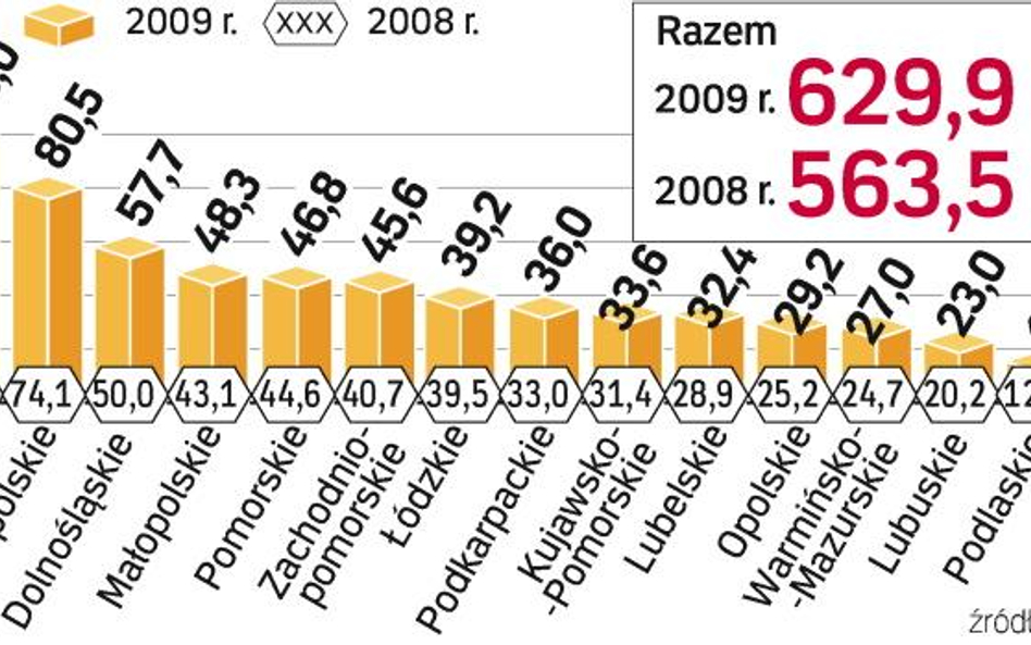 W tym roku koszty połączeń, a co za tym idzie – dotacje, miały wzrosnąć o 12,1 proc. Województwo maz