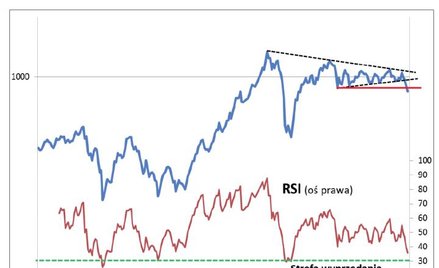 Co może się wydarzyć na najważniejszych rynkach akcji?