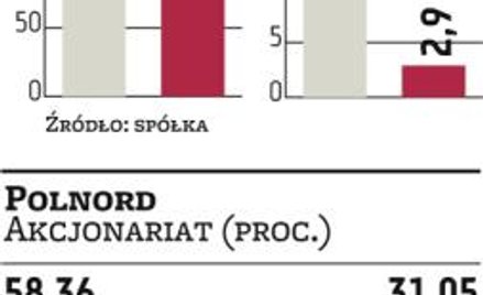 Polnord: Do 2016 roku dywidendy raczej nie będzie