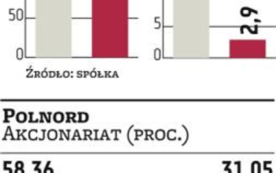 Polnord: Do 2016 roku dywidendy raczej nie będzie