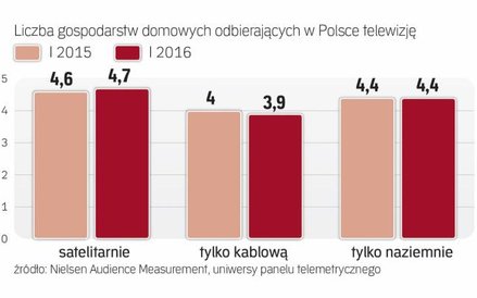 Odbiorcy telewizji w Polsce