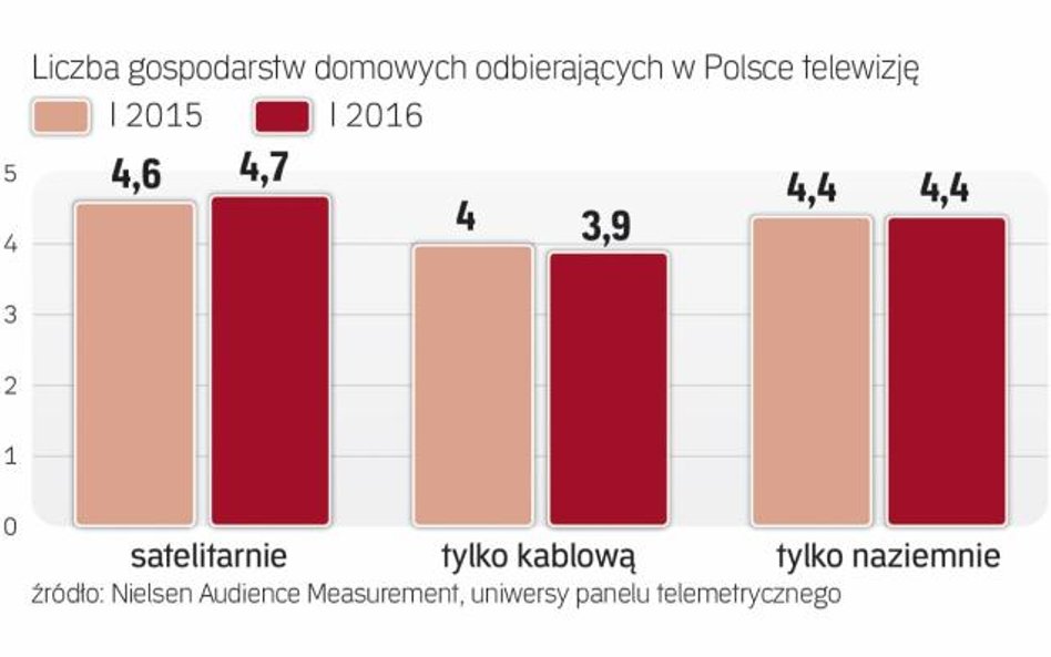 Odbiorcy telewizji w Polsce