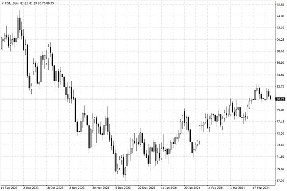 Notowania ropy naftowej WTI – dane dzienne