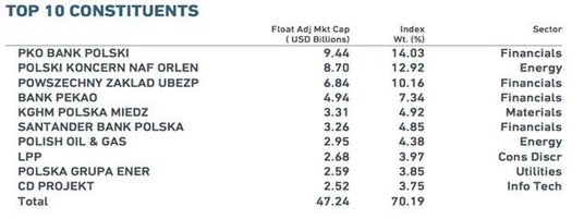 źródło: MSCI (dane z 30.11.2018)