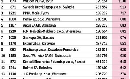 Największe awanse na Liście 2000