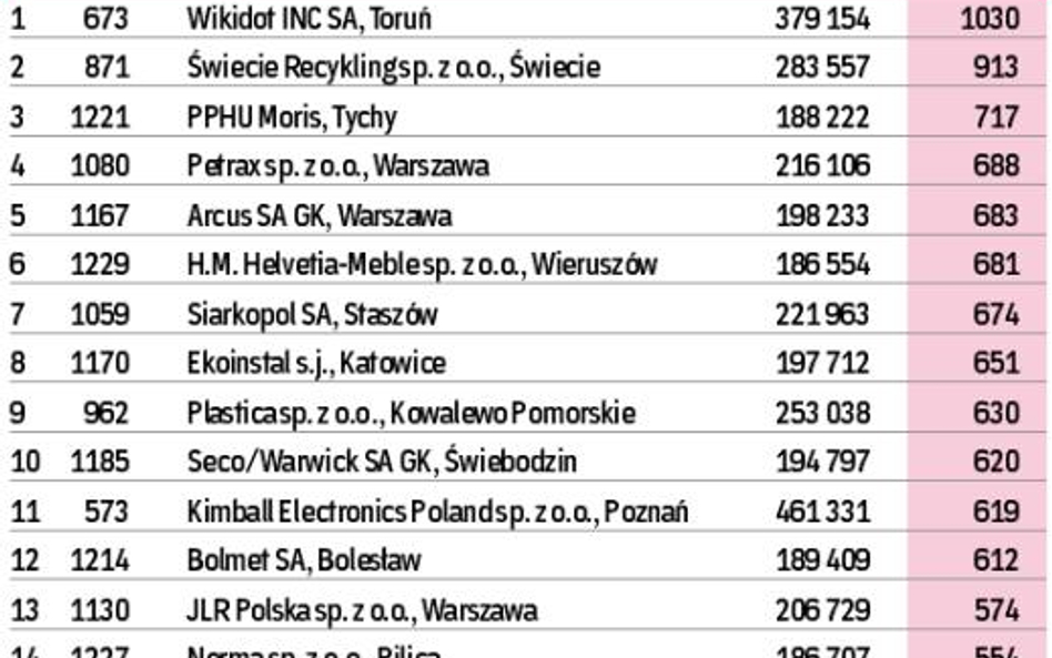 Największe awanse na Liście 2000