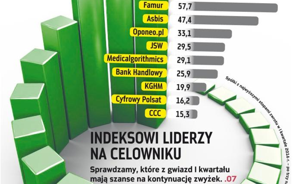 Giełdowi liderzy z I kwartału mogą jeszcze dać zarobić