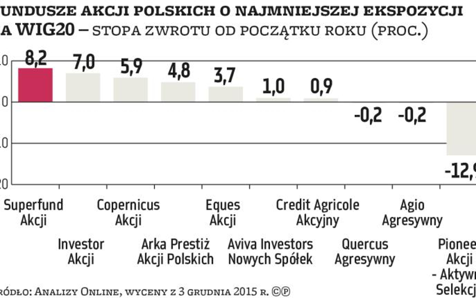 Z dala od blue chips