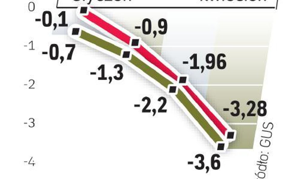 Deficyt handlowy w I półroczu 3,3 mld euro