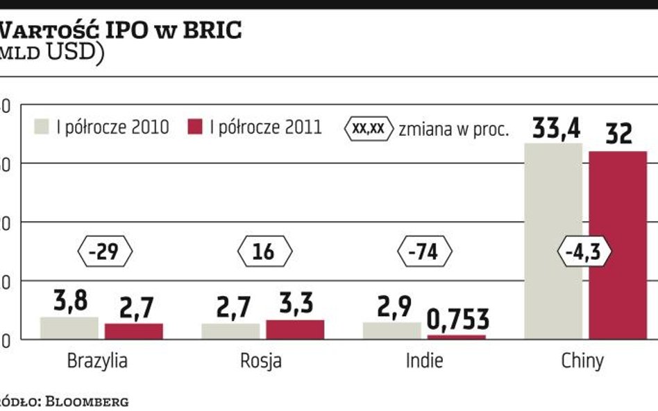 Nie będzie boomu IPO w krajach BRIC