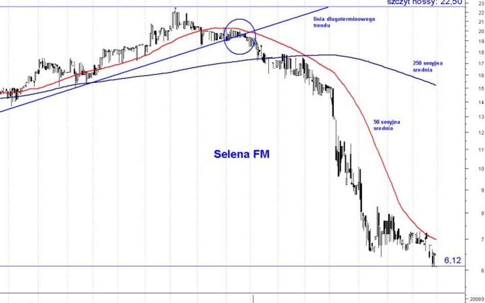 Selena FM: przy minimum bessy