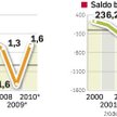 Gospodarka Stanów Zjednoczonych się kurczy, deficyt nieustannie rośnie. W 2009 r. deficyt budżetu US
