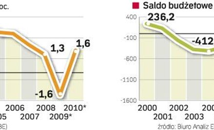 Gospodarka Stanów Zjednoczonych się kurczy, deficyt nieustannie rośnie. W 2009 r. deficyt budżetu US