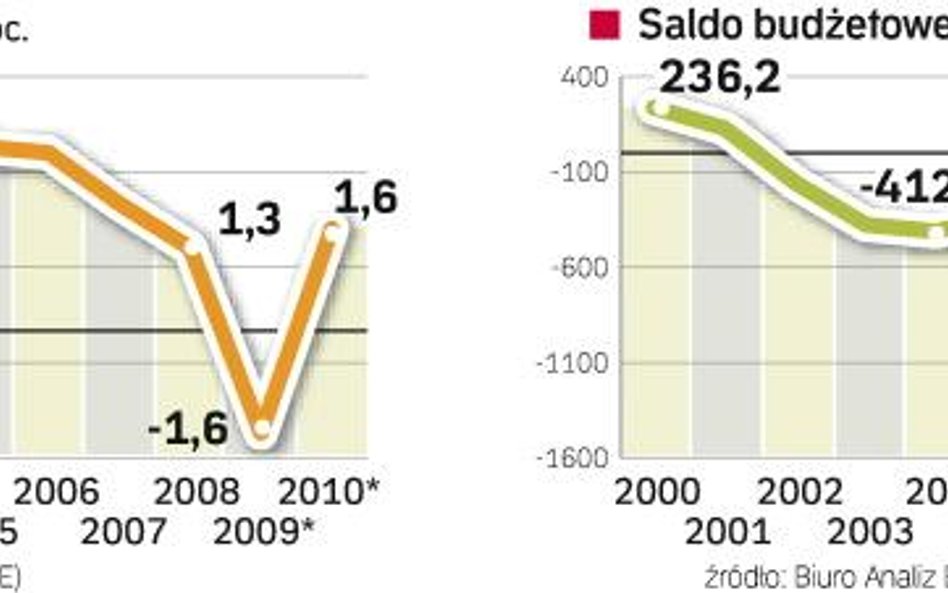 Gospodarka Stanów Zjednoczonych się kurczy, deficyt nieustannie rośnie. W 2009 r. deficyt budżetu US