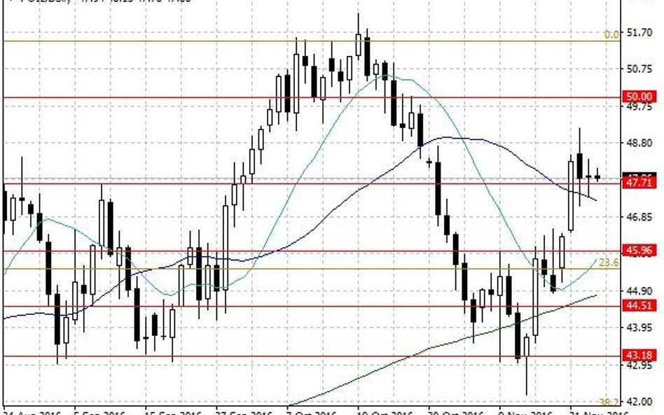 Notowania ropy naftowej WTI – dane dzienne