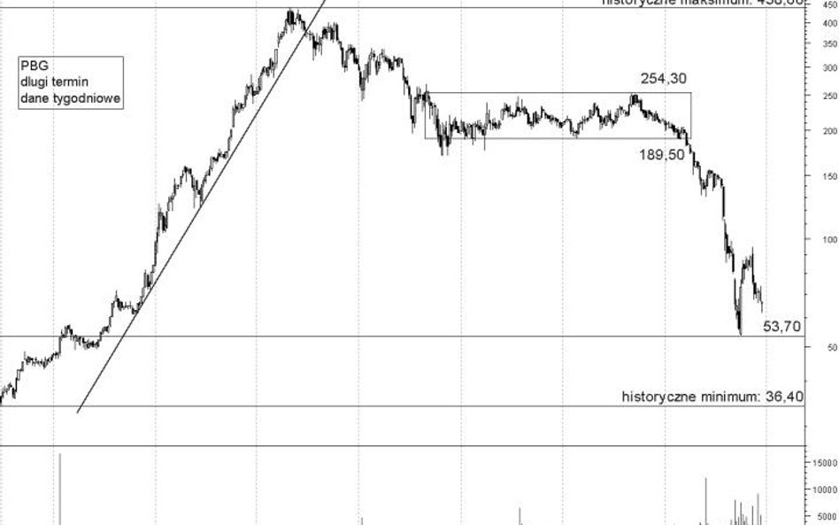 PBG: w kierunku historycznego minimum