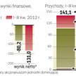 PHN przychody czerpie głównie z wynajmu