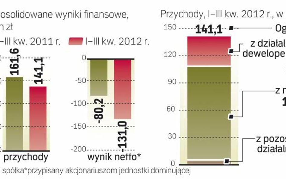 PHN przychody czerpie głównie z wynajmu