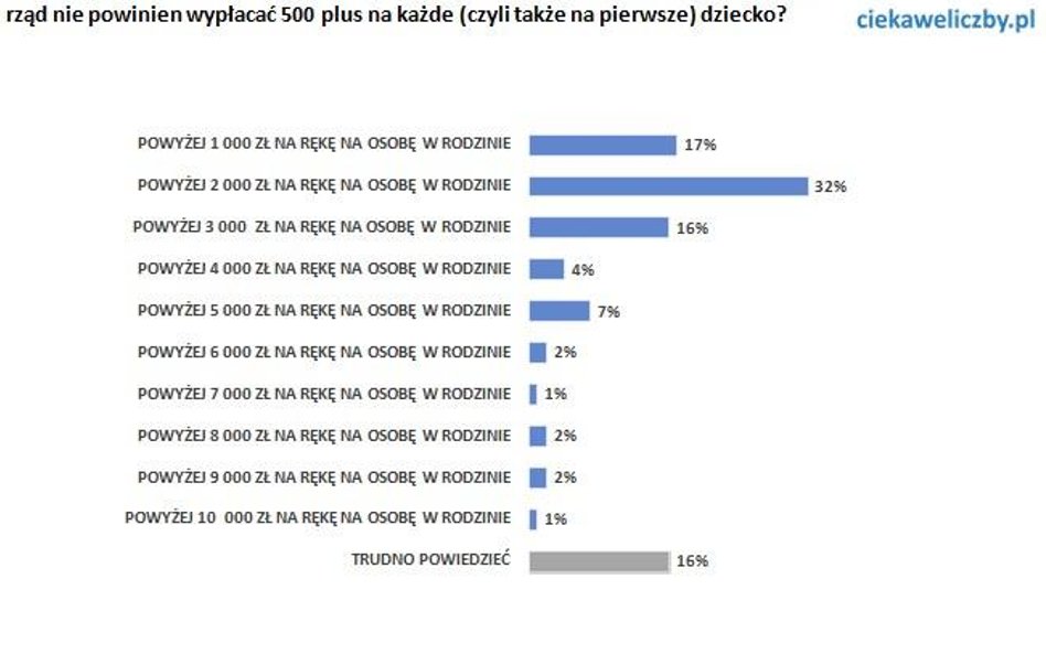 Poziom zarobków - komu wypłacać 500 plus