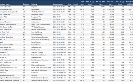 Lista 30 największych spółek (pod względem wyceny rynkowej), które opublikują wyniki finansowe w tym
